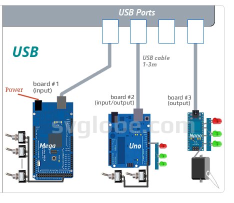 Можно ли связать две ардуины посредством USB кабеля?
