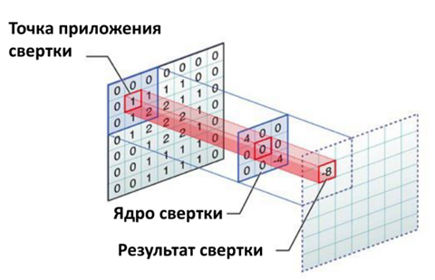 Сверточные нейронные сети (Ю.Н. Махлаев, А.В. Кухарев)
